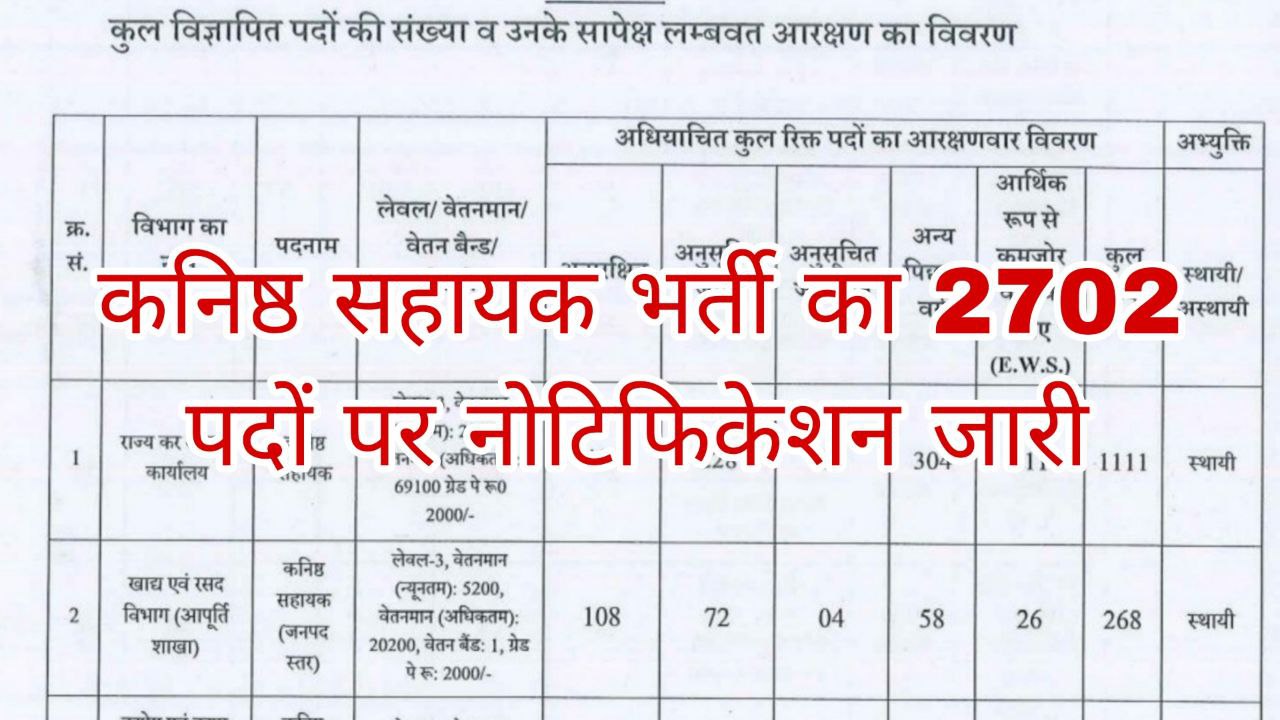 Junior Assistant Vacancy: जूनियर असिस्टेंट भर्ती का 2702 पदों पर 12वी पास  के लिए नोटिफिकेशन जारी